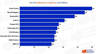 Які кабріолети купують в Україні: ТОП-10 (дослідження)
