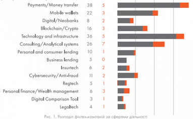 У сфері фінансових технологій в Україні працює понад 100 компаній - дослідження (інфографіка)