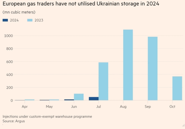 Европейские трейдеры избегают украинских хранилищ газа после российских ударов, — FT