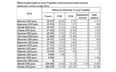 Попит на євро зріс: банки збільшили ввезення в Україну готівкової валюти