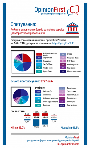 Каким банкам доверяют украинцы и есть ли альтернатива Привату? (опрос)