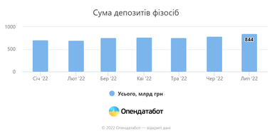 Депозиты юрлиц в июле выросли до 766 млрд