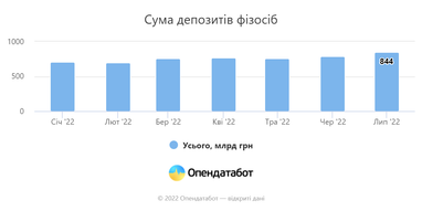 Депозити юросіб у липні зросли до 766 млрд