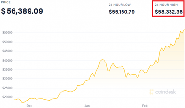 Новий рекорд: курс Bitcoin продовжує зростати