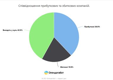 Фінансову звітність відкрито: найуспішніші українські бізнеси (інфографіка)