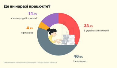 Більше половини вакансій вимагають знання англійської, але лише 5% кандидатів володіють нею (дослідження)