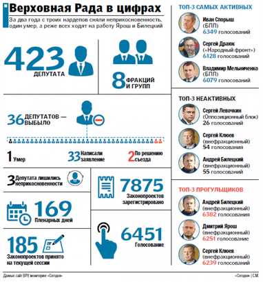 Два года Раде: достижения депутатов в цифрах