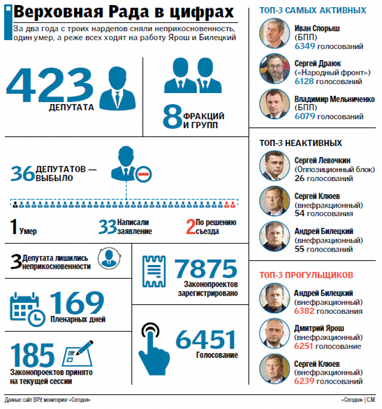 Два роки Раді: досягнення депутатів у цифрах