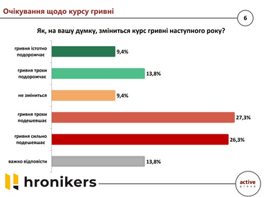 Ожидание курса гривны