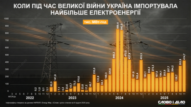 Коли Україна імпортувала найбільше електроенергії з 2022 року (інфографіка)