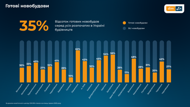 Скільки коштують квартири в Україні у травні 2025 року (інфографіка)