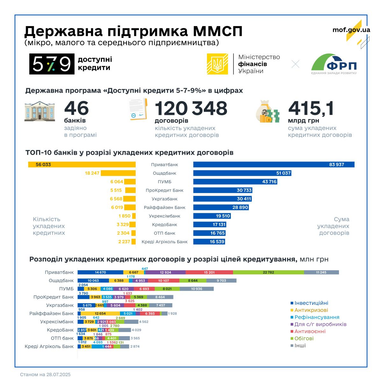 Бізнес отримав 700 млн грн доступних кредитів за минулий тиждень