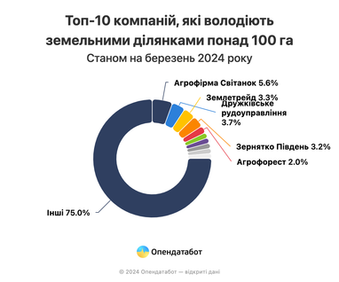 ТОП-10 компаній в Україні, що володіють землею на понад 100 га (інфографіка)