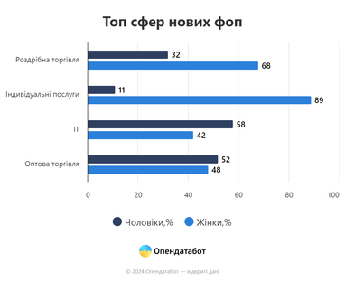Більше половини нових ФОПів в Україні у 2024 році відкрили жінки