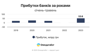 Рекорд за пять лет: банки получили рекордную прибыль за 5 месяцев текущего года