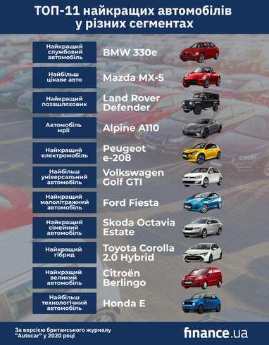 Названо найкращі автомобілі 2020 року в кожному сегменті (інфографіка)