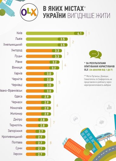 Украинцы назвали самые выгодные для жизни областные центры (инфографика)