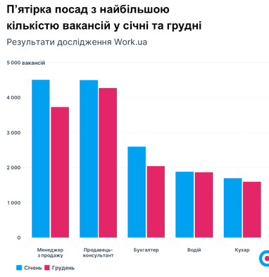 Рекорд за кількістю вакансій за час війни: у кого найвищі зарплати (інфографіка)