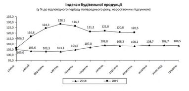 Строительная отрасль Украины замедлила рост (инфографика)