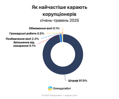 Інфографіка: Опендатабот