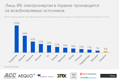 Украина способна 74% электроэнергии производить из возобновляемых источников - СМИ