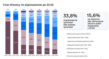 Стан бізнесу по відношенню до 24 лютого (дослідження)