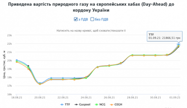 Ціна на газ у Європі стрибнула вище ніж 630 доларів за тисячу кубометрів