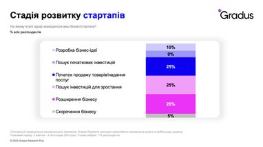 Як розвиваються українські стартапи в умовах війни