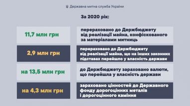 Госисполнители в прошлом году изъяли из таможенных складов конфискованного имущества на 187 миллионов