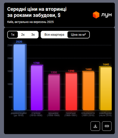 Від «сталінок» до «панельок»: у якому будинку дешевше купити квартиру у Києві