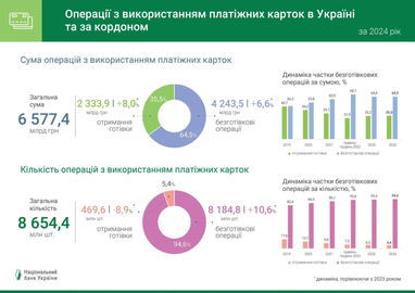 Какие операции с картами самые популярные в Украине — статистика НБУ