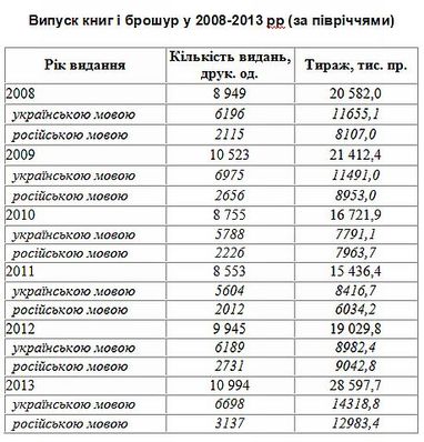 Книг на украинском языке в Украине издается больше, чем русскоязычных