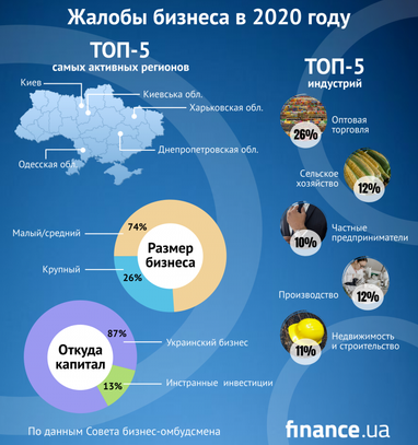 На что больше всего жалуются предприниматели в Украине (инфографика)