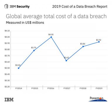Во сколько бизнесу обходятся утечки данных - исследование IBM (инфографика)