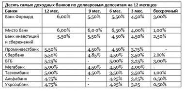 Лови момент: обвал ставок по депозитам приостановился