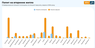 Ціни на квартири у вересні: вторинний і первинний ринок (інфографіка)