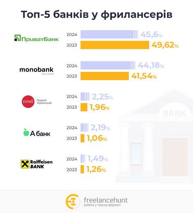 Інфографіка: Freelancehunt