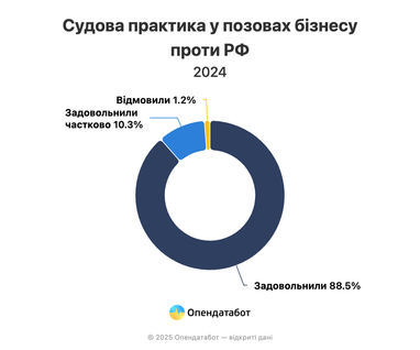 Українець хотів відсудити в рф 999 квадрильйонів грн за збитки від війни