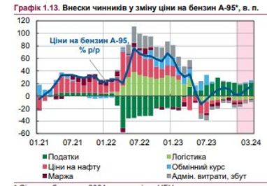 НБУ ожидает повышения цен на бензин в Украине в этом году