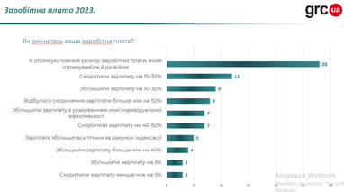 41% українців не можуть знайти роботу з гідною оплатою — дослідження (інфографіка)