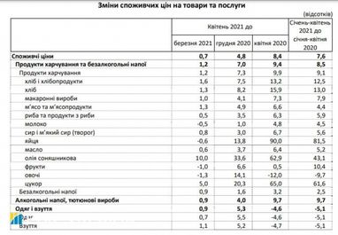 Инфляция в Украине немного замедлилась