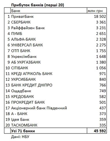НБУ обновил рейтинг доходности банков: сколько заработали с начала года