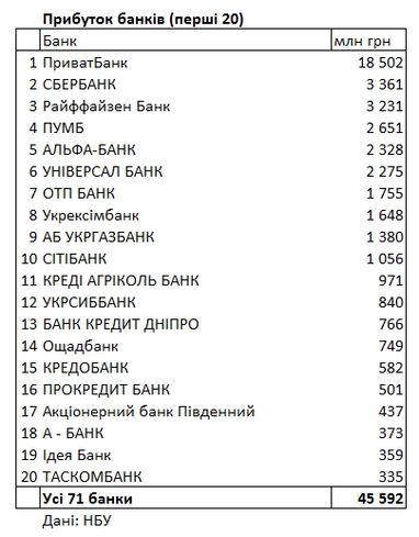 НБУ оновив рейтинг прибутковості банків: скільки заробили з початку року