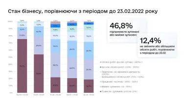 Довелося звільнити мільйон людей: прямі втрати дрібного бізнесу в Україні сягнули $85 млрд