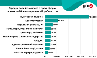 Какую работу предлагают в Киеве
