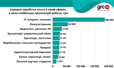 Какую работу предлагают в Киеве