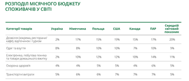 На чому економлять українці найбільше: результати дослідження