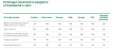 На чем экономят украинцы больше всего: результаты исследования