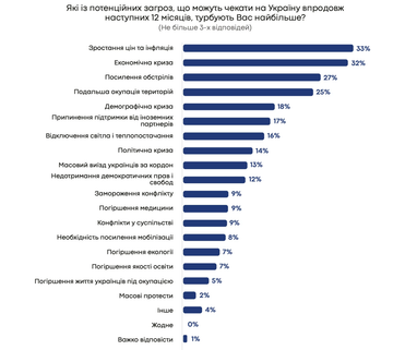 Украинцы боятся роста цен больше, чем оккупации территорий — опрос