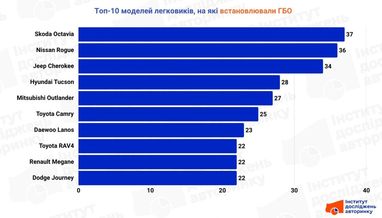 На яких автомобілях з’явилося ГБО у вересні